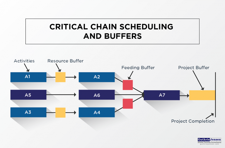 Insights The Guthrie Jensen Blog Top Project Management Approaches Explained A Visual Guide