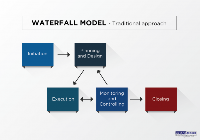 waterfall model - traditional approach