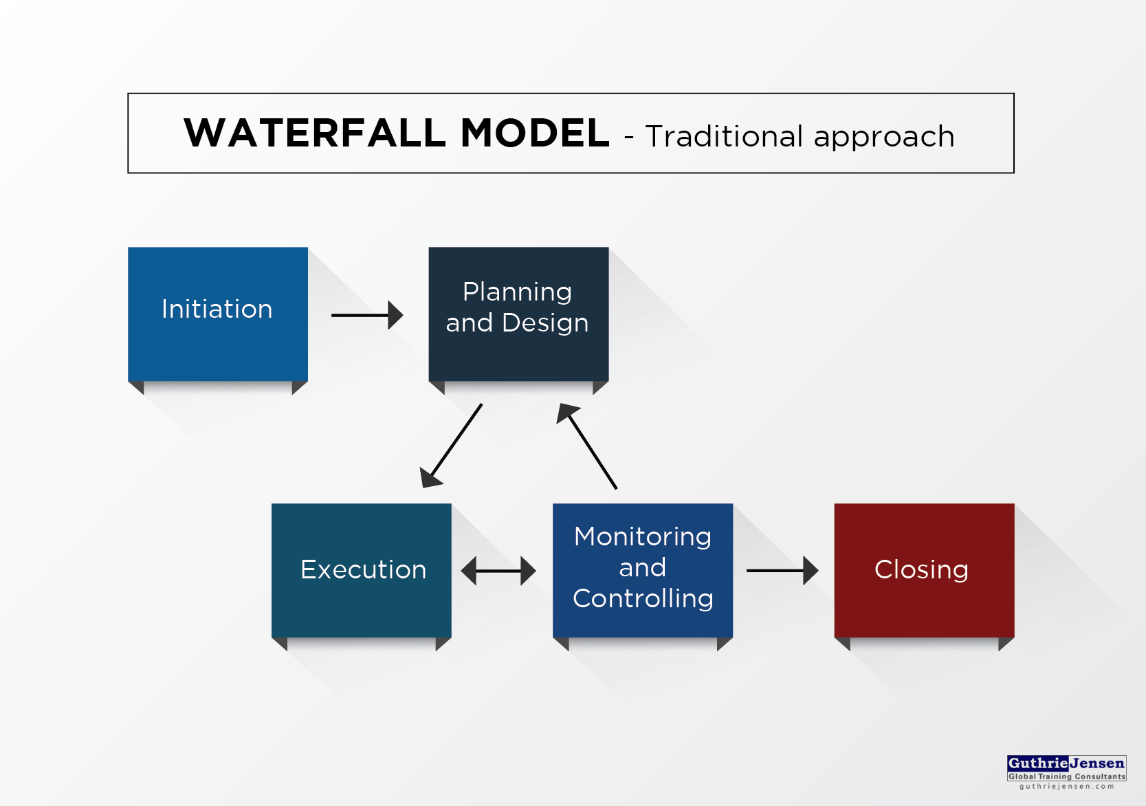 waterfall project management example