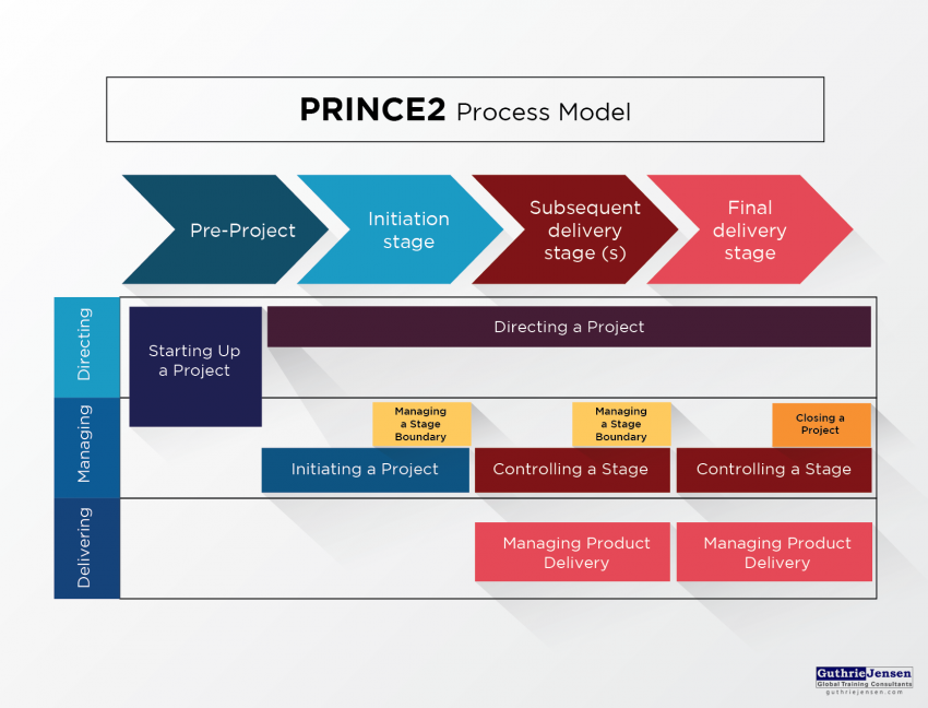 prince2 project management approaches