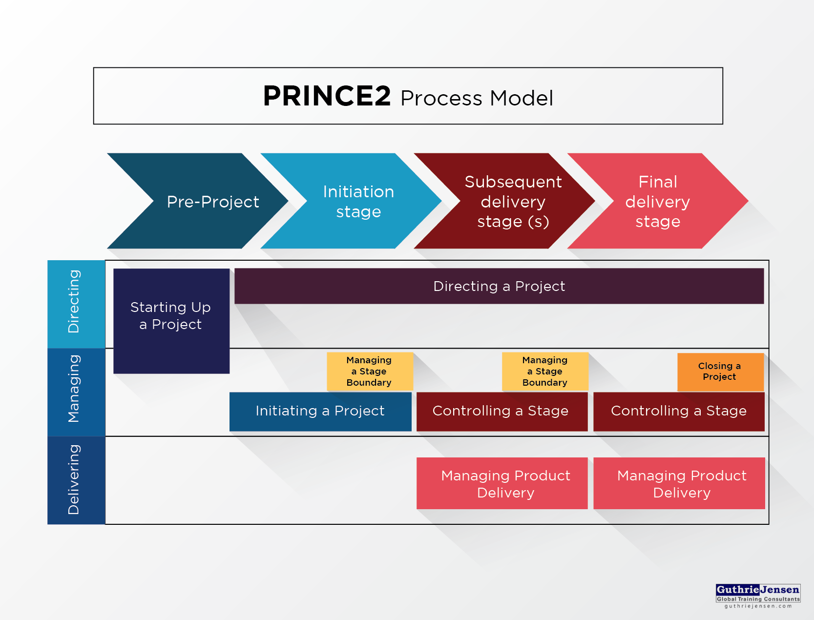 Project Management Phases and Processes - Structuring Your Project