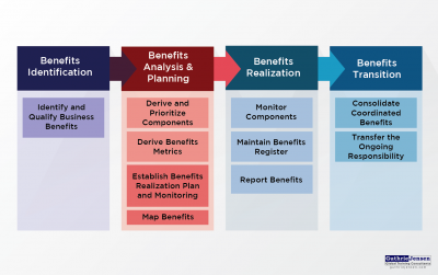 benefits realization project management