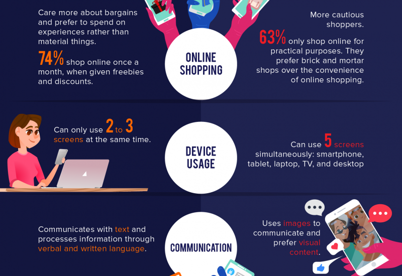 Insights The Guthrie Jensen Blog Millennials Vs Gen Z How Their Customer Care Preferences Compare