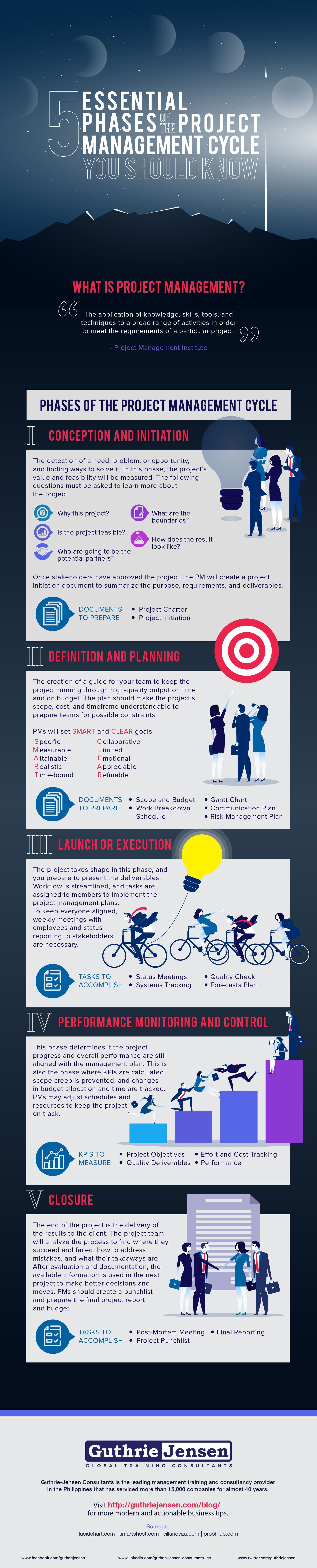 project management phases