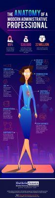 The Anatomy of a Modern Administrative Professional Infographic (read below for the text version)