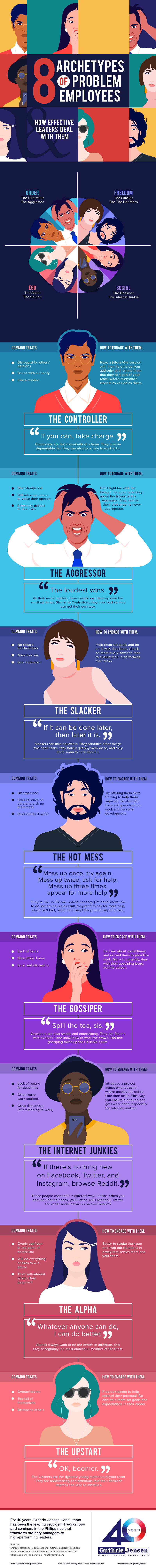 Infographic on the Archetypes of Problem Employees and How Effective Leaders Deal With Them